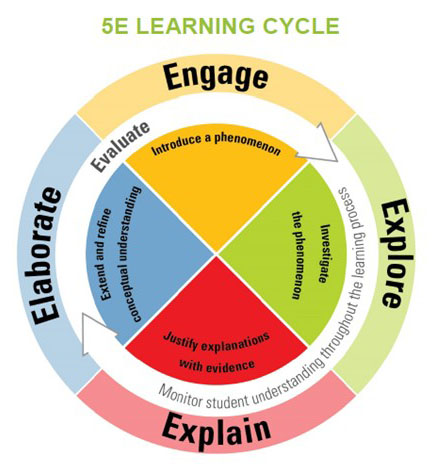 5E Learning cycle from ODE website