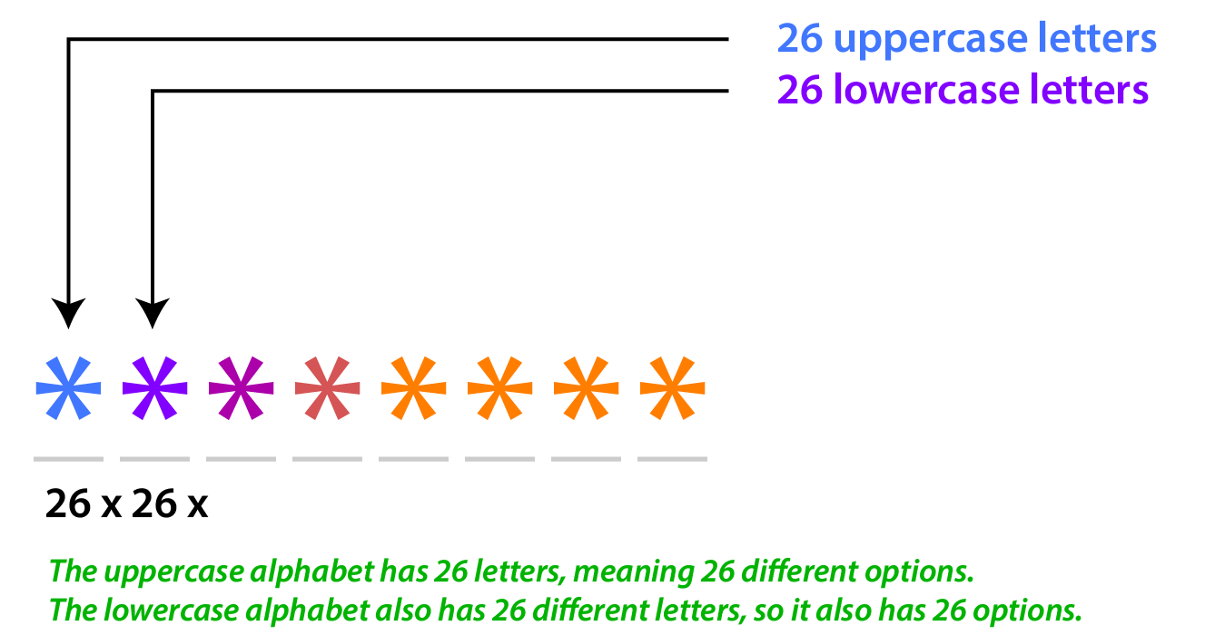 26 uppercase letters times 26 lowercase letters