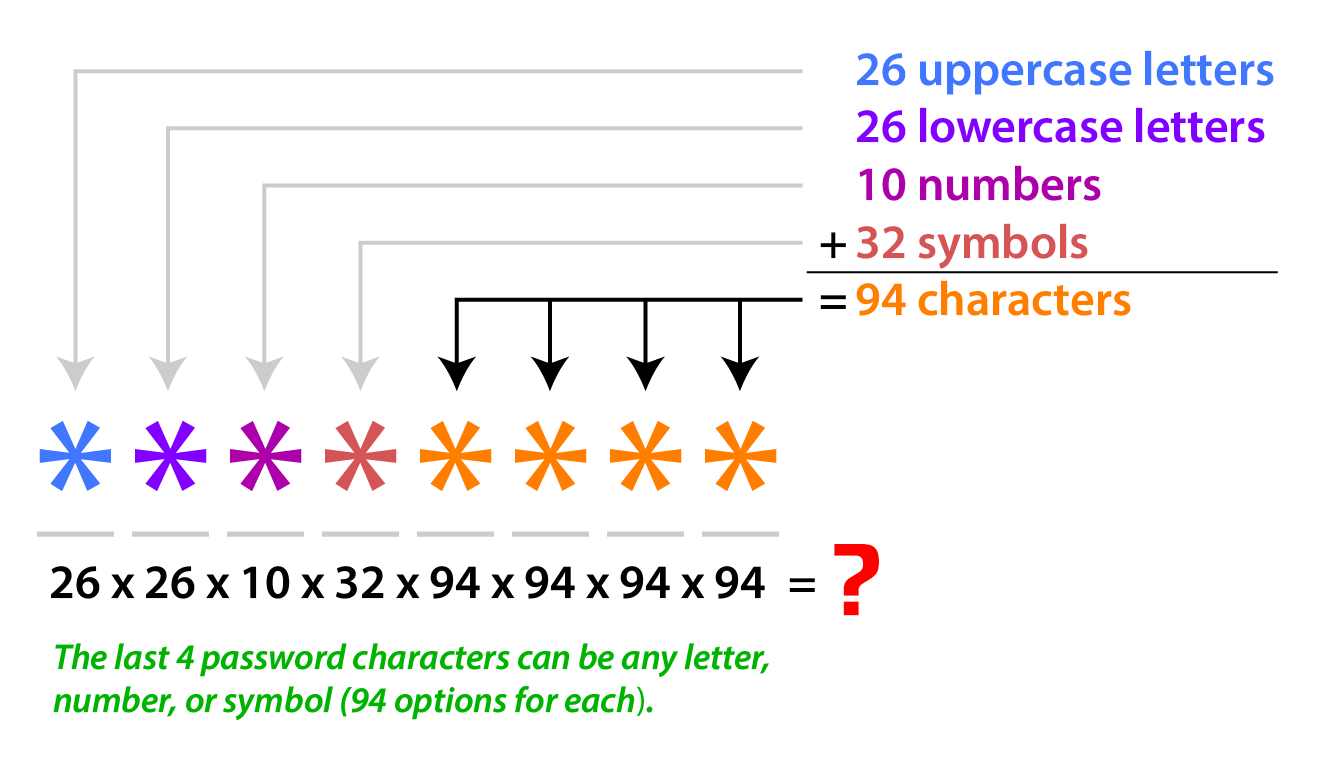94 characters for the remaining 4 characters