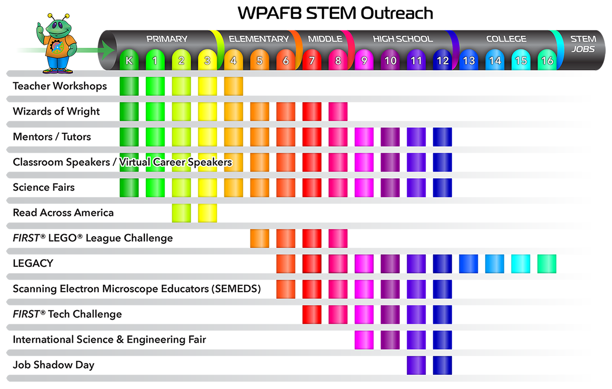 WPAFB STEM Outreach pipeline